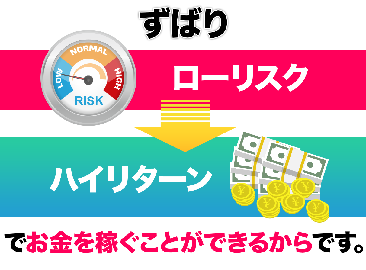 ずばりローリスクハイリターンでお金を稼ぐことができるからです。